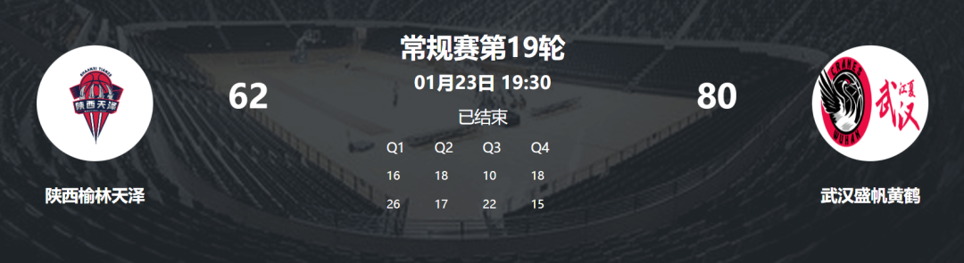 hth体育官网入口-提前三轮！武汉盛帆锁定WCBA八强资格